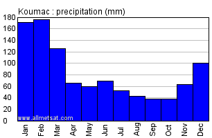 Koumac New Caledonia Annual Precipitation Graph